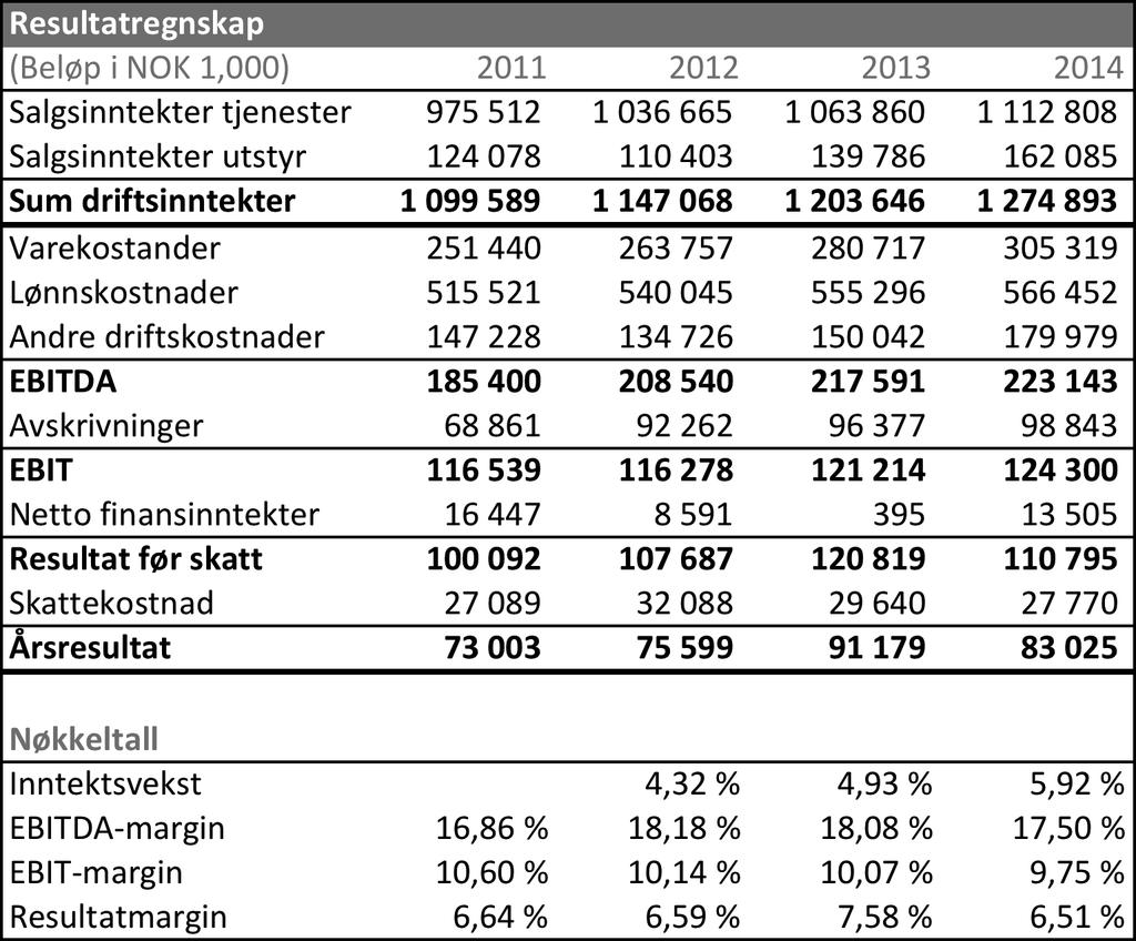 Som presentert avslutningsvis i kapittel 2, falt valget på EVRY, Tieto og CGI Group. Alle disse selskapene opererer innenfor lignende virksomhetsområder og de opererer i både Norge og Sverige.