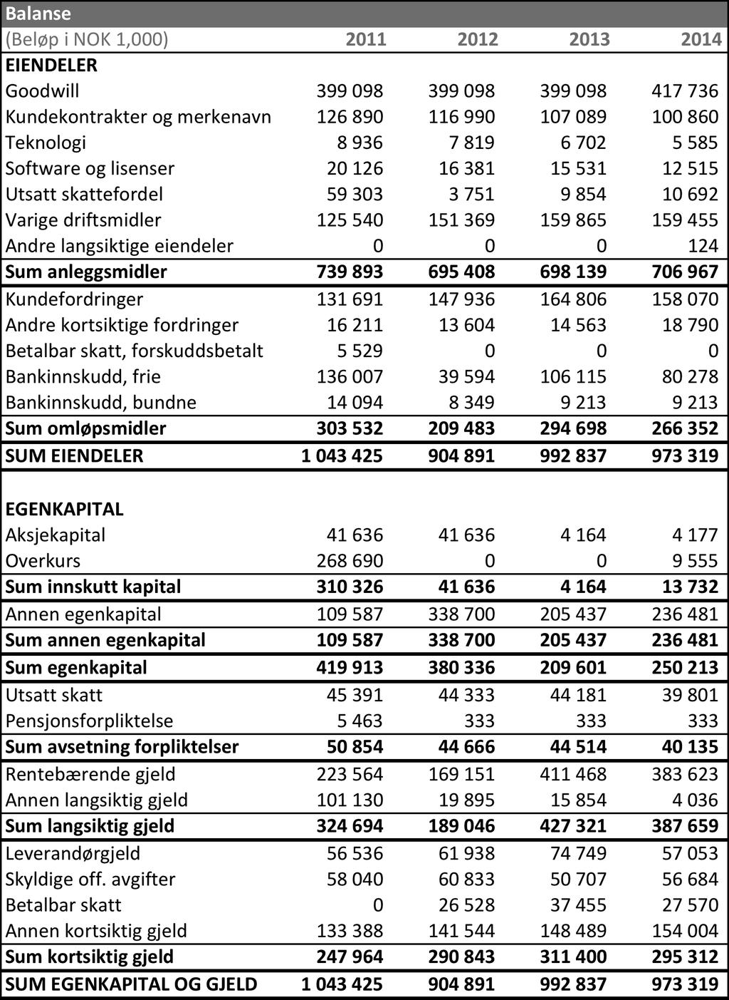 Tabell 5-2: Balanse Endring i egenkapital TeleComputing: