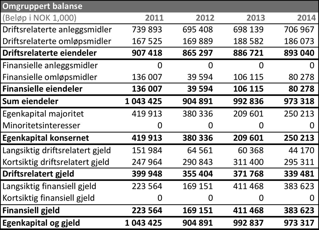 5.3.3 Endelig omgruppering av resultatregnskap og balanse Tabell