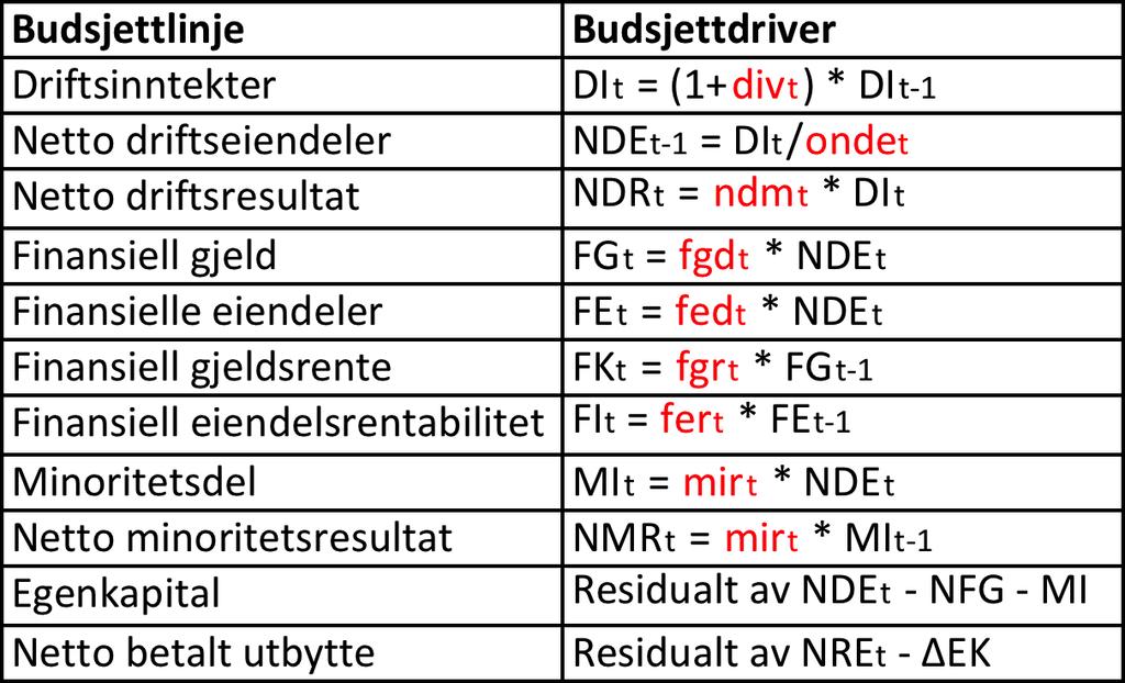 9 Fremtidsregnskap En sentral del av verdsettelsen består av utarbeidelsen av fremtidsregnskapet.