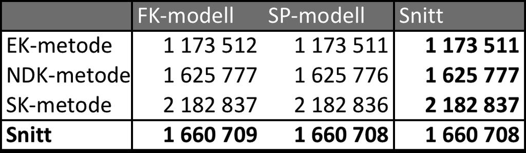 Tabell 11-6: SPE-modellen Som forventet gir begge modellene samme estimat (forskjellen på NOK 1000 skyldes avrunding). Vi ser at sysselsatt kapitalmetoden gir et verdiestimat på NOK 2 182 836 tusen.