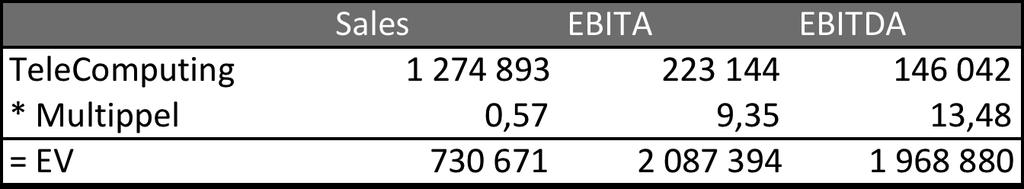 Ved å multiplisere disse multiplene med de respektive regnskapstallene til TeleComputing får vi et estimat på selskapets verdi.