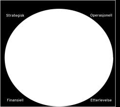 basert på overordnet mål og tilhørende styringskrav - hva kan hindre måloppnåelse? Vurder identifiserte risikoer (sannsynlighet, konsekvens, dagens håndtering).