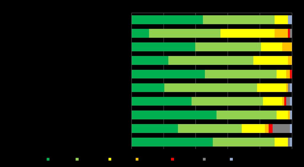 Organisatoriske forhold Utvalgte resultater Relativt svak score på spørsmål og god og effektiv samhandling mellom