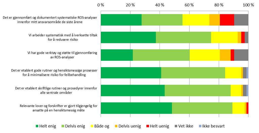 Utvalgte resultater identifiser og håndtere risiko Jevnt over god score på etablerte rutiner og retningslinjer, men svakere score på rammeverk og gjennomføring av