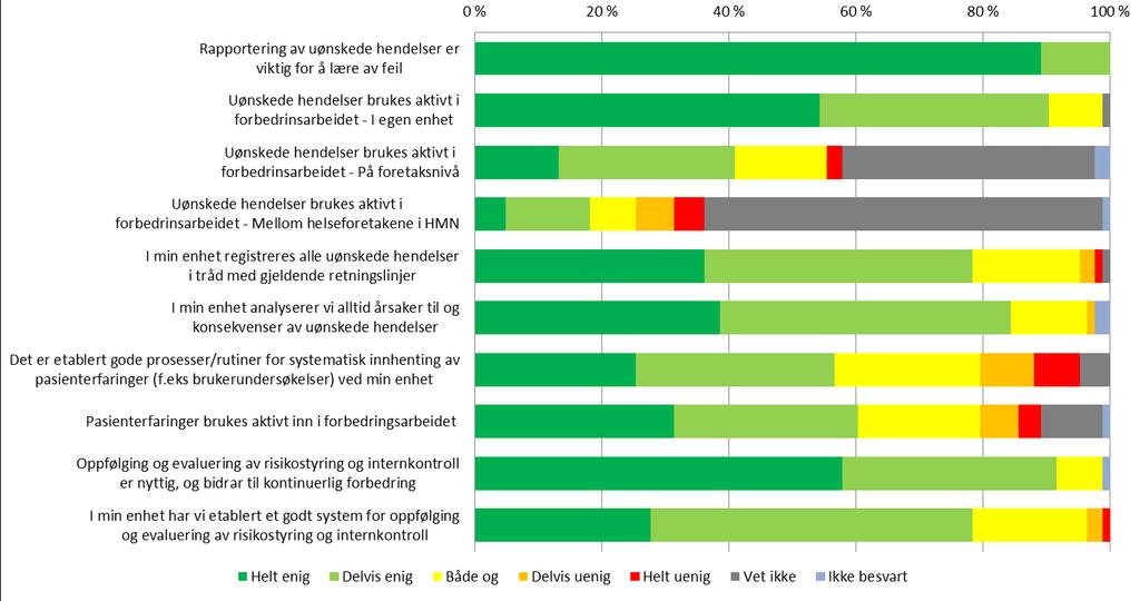 Utvalgte resultater Oppfølging og forbedring Alle mener at rapportering av uønskede hendelser er viktig for å lære av feil, og de fleste svarer at de bruker uønskede hendelser aktivt i eget