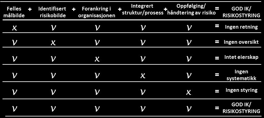 1.2 Om risikostyring og internkontroll Risikostyring og internkontroll handler i sin enkleste form om å sikre god styring og kontroll, herunder bedre ressursutnyttelse ved at ledelsen bruker tid og