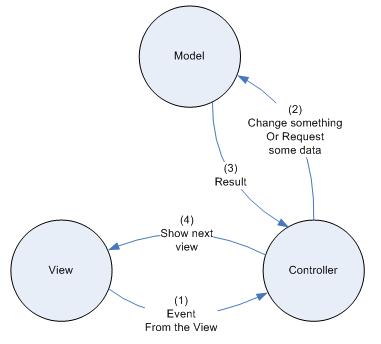 Figur 5.1 - MVC 5.2.1 Modellaget - Model Modellaget er selve knytingen til databasen, som brukes for å hente ut data. Modellaget mottar metodekall fra kontrolleren.