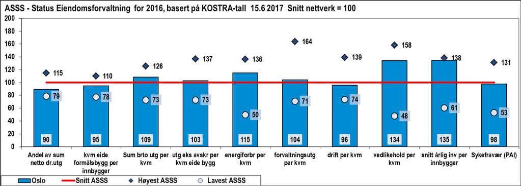 Figur 48 Tjenesteprofil Oslo Oppsummering (Særlige trekk ved kommune) - Oslo prioriterer eiendomsforvaltning 10 % lavere enn nettverkssnittet. - Areal pr innbygger er noe lavere enn nettverkssnitt.