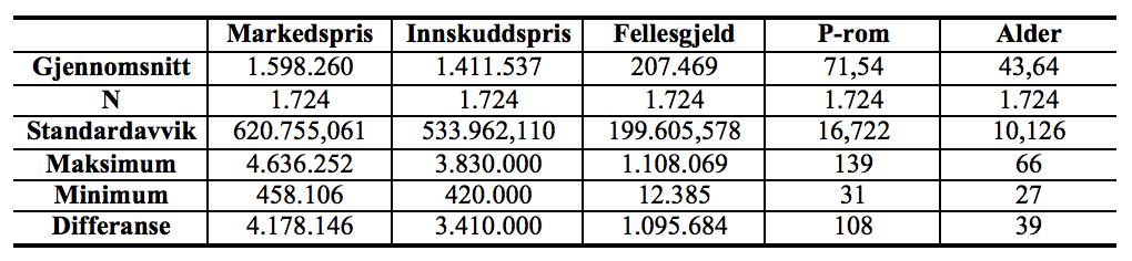 5.5 Variablene benyttet i analysen I denne delen skal vi se nærmere på de viktigste forklaringsvariablene vi har benyttet i analysen vår.