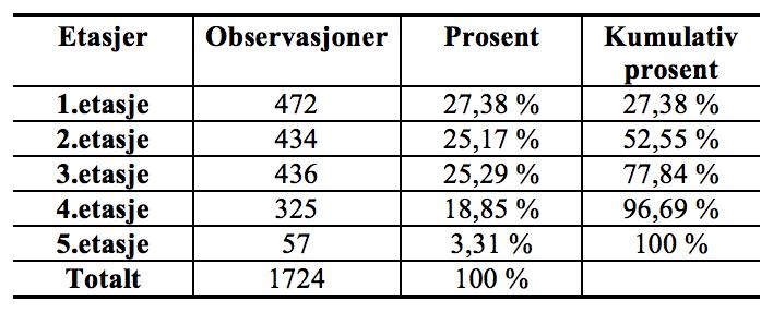 Vi observerer at normalfordelingen til markedsprisen er litt skjev på lineær form. Vi har sammenlignet dette opp mot en log-log modell.