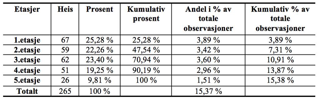 Tabell 7: Observasjoner med heis fordelt på etasjer Våre salgstransaksjoner strekker seg over ti år, fra 2007 til 2016.