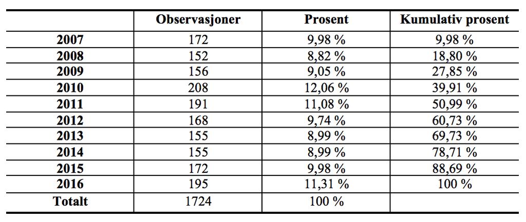 Det er registrert færrest salgstransaksjoner i 2008 med 152 transaksjoner, og flest transaksjoner i 2010 med 208 transaksjoner.