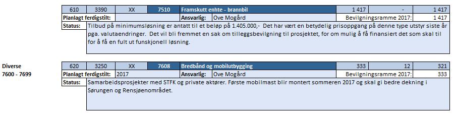 Selbu Kommune Tertialrapport 30.04.2017 15 Oppfølging av politiske vedtak Samlet oversikt En komplet liste over vedtak pr 30.04.2017 fra Formannskap og Kommunestyret er lagt ved som vedlegg til tertialrapporten.