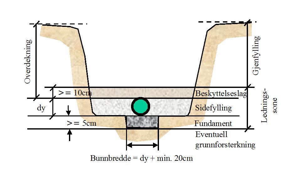 Bunnbredde: Fundament: masse. Sidefylling/beskyttelseslag: Gjenfyllingsmasse: Kabelens diameter + min. 20 cm. Min. 5 cm. grus eller steinfri Sand ( 0 4 ) benyttes rundt kabelen (sidefylling) og min.