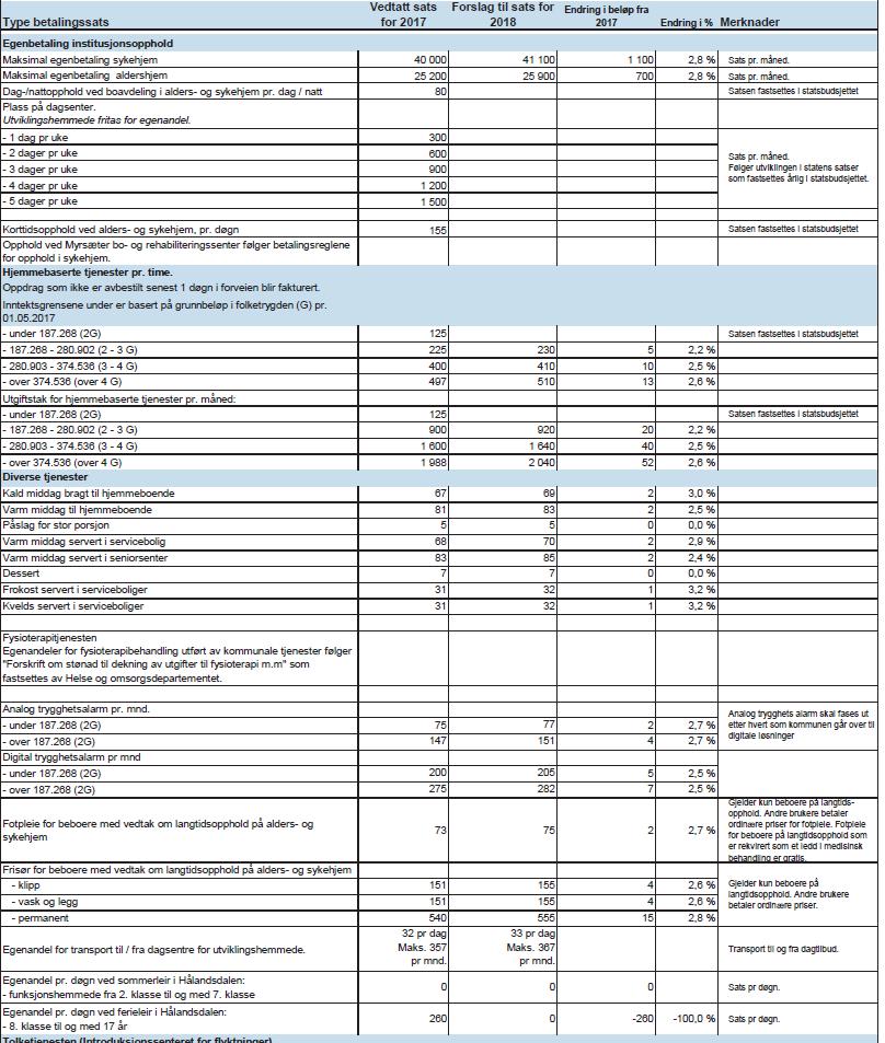 Egenbetalinger Egenbetalingssatsene er justert gjennomsnittlig i tråd med det generelle inntektspåslaget i budsjettet (2,7 % dvs lik SSB sitt deflatoranslag).