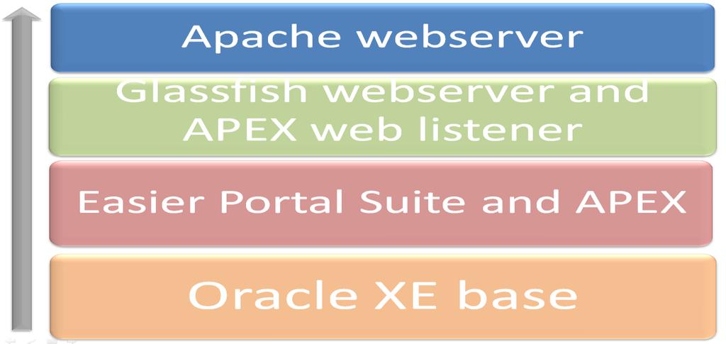 Teknologi Easier Portal Suite er bygd på Oracle database teknologi og er en av verdens mest ledende teknologier.