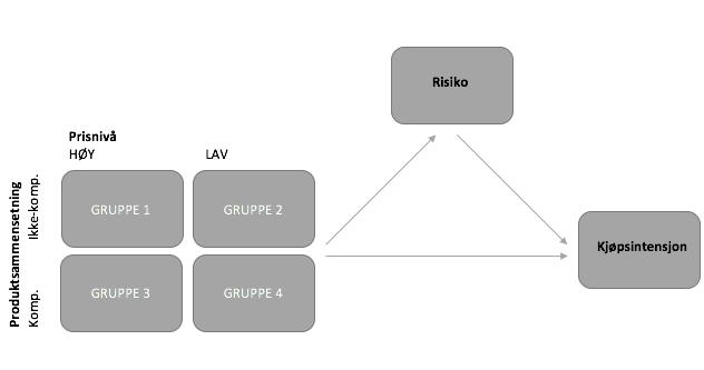 6.5 Økonomisk risiko Økonomisk risiko er forbundet med det å betale for bundle elementer man ikke bruker eller at man anser prisen som for høy i forhold til verdien (Harris og Blair 2006b, 20).