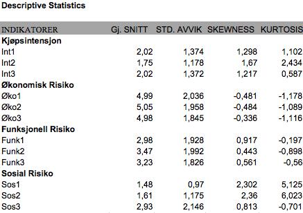 Når det gjelder kurtosis så var den også høy for spørsmålene Sos1 på 5.125 og Sos2 med 6.033. Dette er innenfor kravet på 7, men dette er forholdsvis høyt.