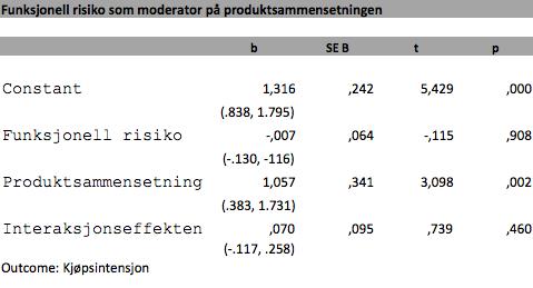 10.1 Hypotesetesting - Hypotese 4 Vi skal i denne delen av oppgaven teste våre hypoteser på moderatoren risiko opp mot kjøpsintensjon.