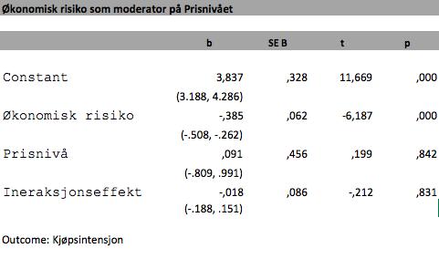 (Funksjonell risiko og prisnivå med interaksjon) Tabellen ser på om prisen og funksjonell risiko på kjøpsintensjon og her er ingen av funnene våre signifikante, med tanke på tidligere funn på