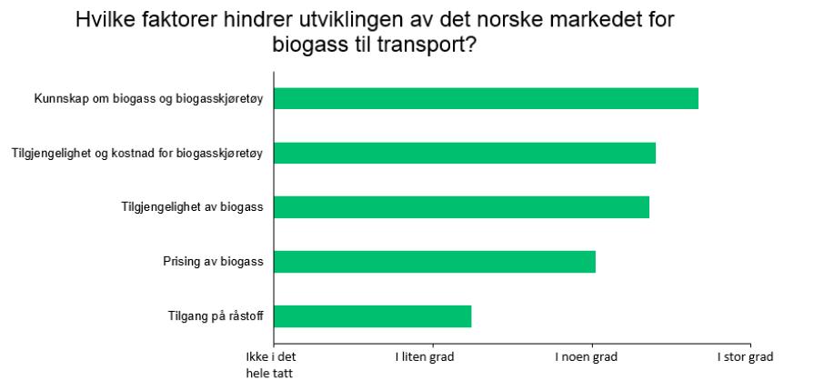 og markedet mangler kunnskap om biogass generelt Både om hva biogass er, og hvordan den