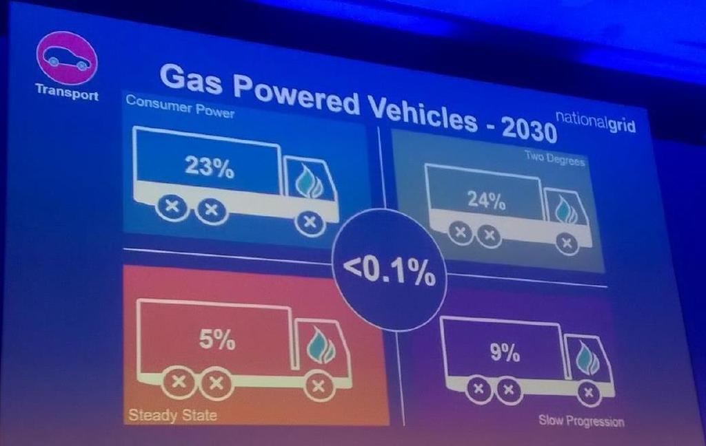 UK eksempel fra National Grid future of energy Scenarier for 2050 lagt frem i sommer Steady state og Slow progression: Relativt lite klimafokus Consumer power og Two degrees: Mer klimafokus Nå har