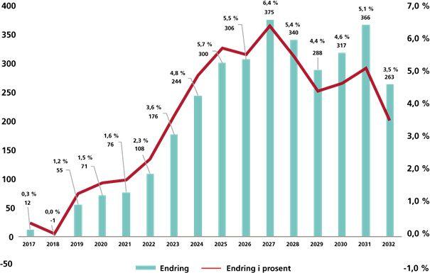 2. Bakgrunn Utfordringen I Norge utgjorde samlede innkjøp av varer og tjenester for offentlig sektor om lag 462 milliarder kroner i 2014.