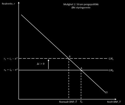 Den økte styringsrenten medfører at brukerkostnaden til realkapital øker, noe som medfører at privat konsum og