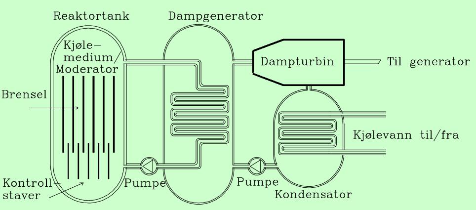 Under er det vist en trykkvannsreaktor (PWR). Denne har tre forskjellige kretsløp.