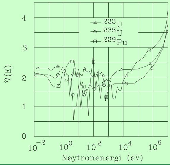 En hurtig reaktor kan produsere mer fissilt