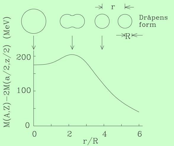 Deformasjon medfører: Overflaten blir større, a 2 øker Coulomb-leddet blir mindre, a 4 minker Utfra den halv-empiriske masseformel vil det være fordelaktig å dele kjerner med A > 80.