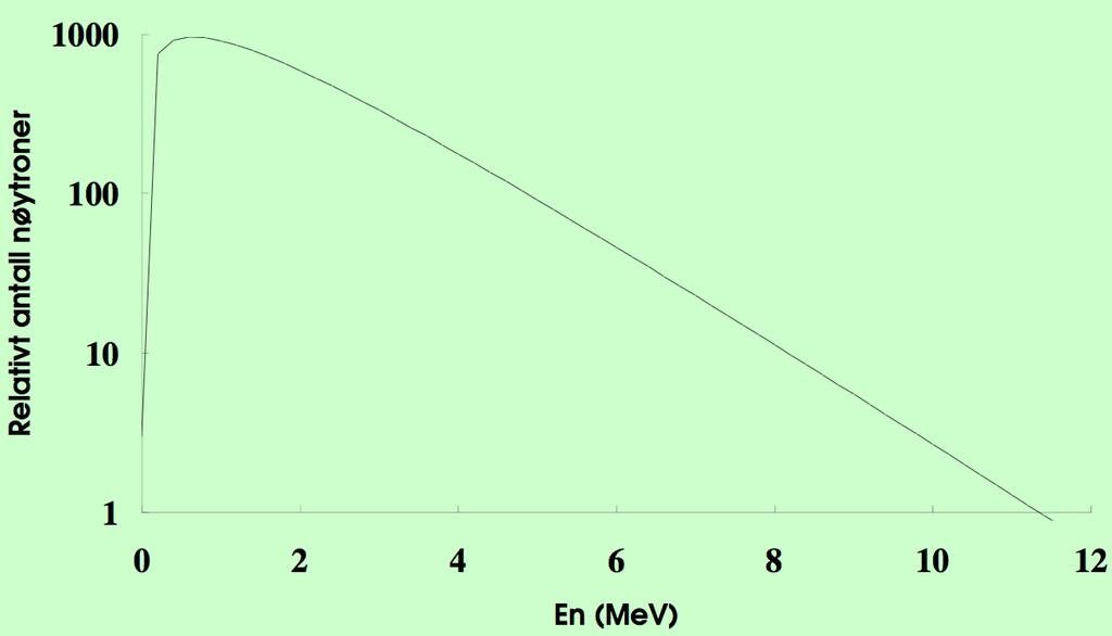 Antallet avhenger av innkommende nøytronenergi: ν(e n ) = ν 0 + c E