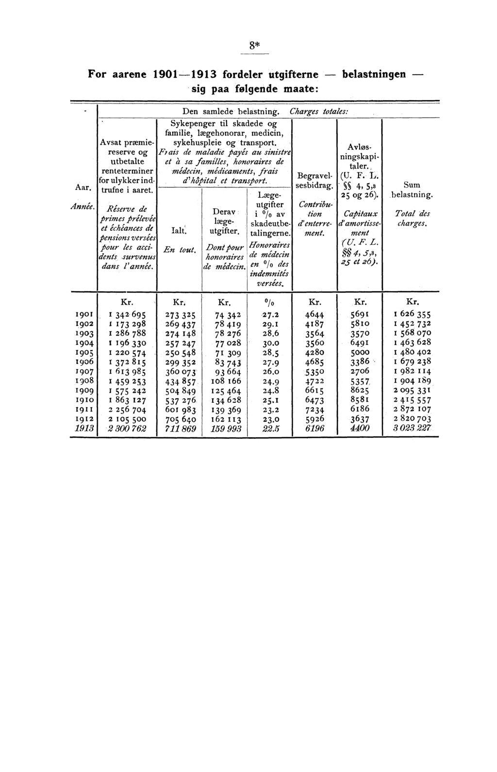 8* For aarene 1901-1913 fordeler utgifterne belastningen sig paa folgende maate: Den samlede belastning totales: Sykepenger til skadede og I familie, lægehonorar, icin, I Avsat præmiereserve og Fi