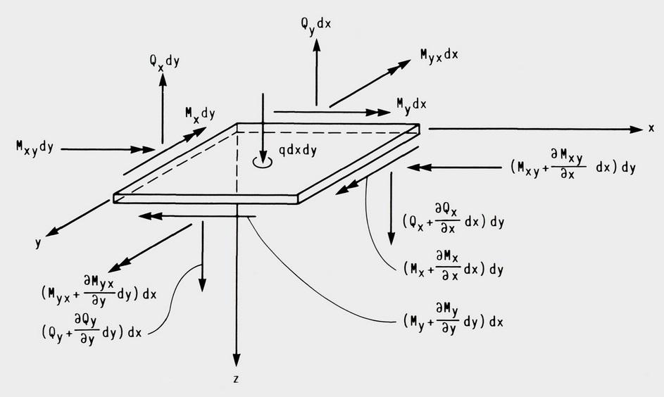 2.1. ELASTISK PLATEKNEKKING 6 Figur 2.2: Platens spenningsresultanter [5] Videre settes likevektsligningene opp på asis av Fig. 2.2. Blir det sett ort fra 2.