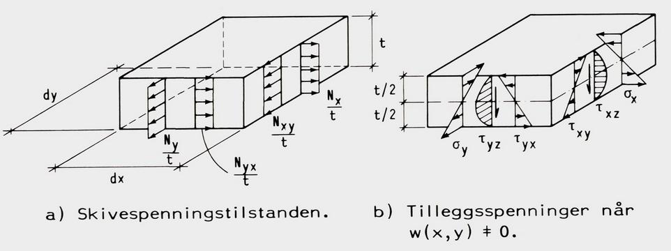 7 2.2. DIFFERENSIALLIGNINGEN FOR PLATEKNEKKING 2.2 Differensialligningen for plateknekking Det er satt som forutsetning i ligning (2.7) og (2.