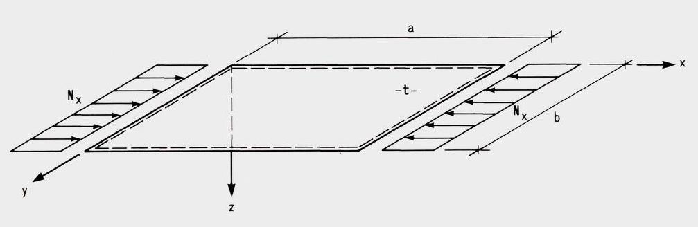 9 2.3. KRITISK KRAFT FOR ENKLE REKTANGULÆRE PLATER 2.3 Kritisk kraft for enkle rektangulære plater Videre lir det sett på en enkel rektangulær plate som er fritt opplagt langs alle rander.