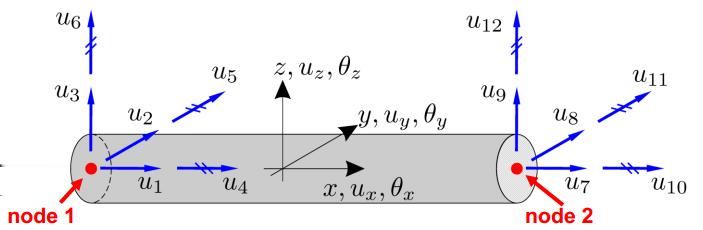 4.2. KNEKKINGSANALYSE 32 og kan dermed etalere gloale stivhetsmatriser og lastvektorer k g = T T k l T og r e g = T T r e l (4.7) Figur 4.2: Geometri for skallelementet.