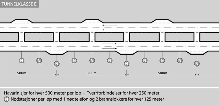 Figur 2-6: Noen av kravene til sikkerhetsutrustning ved tunnelklasse E Kryss Ny rv. 4 skal være avkjørselsfri på strekninger med vegstandard S5 og S7. Her skal kryss være planskilte.