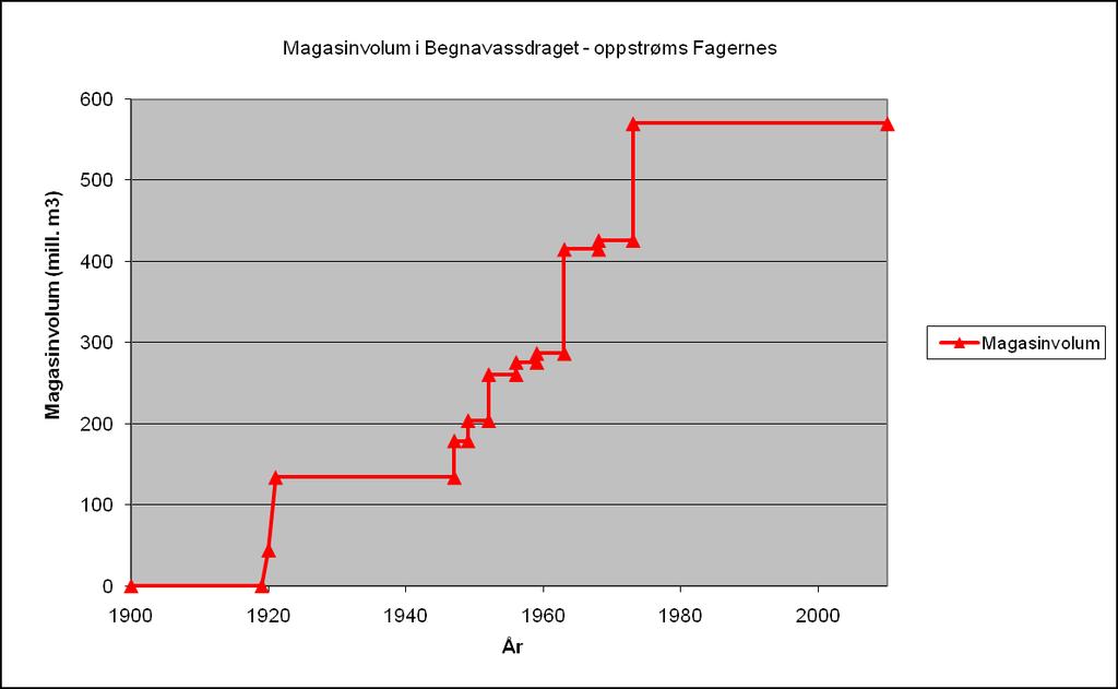 3 Reguleringer i vassdraget Den såkalte Valdres-reguleringa (Strandefjorden, Volbufjorden og Øyangen) fikk konsesjon allerede i 1916.