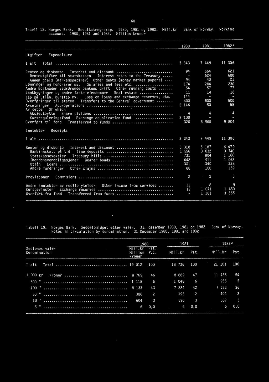 .. - 624 600 Annen gjeld (markedspapirer) Other debts (money market papers)... 94 40 21 Lønninger og honorarer mv.