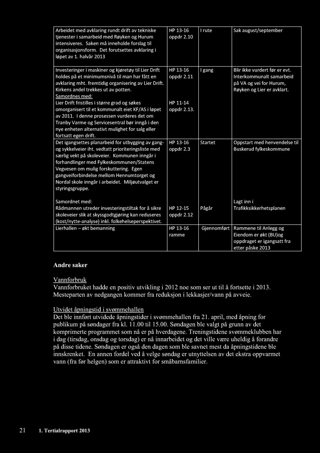 Arbeidetmedavklaringrundt drift avtekniske tjenesteri samarbeidmedrøykenoghurum intensiveres.sakenmåinneholdeforslagtil organisasjonsform.detforutsettesavklaringi løpetav1. halvår213 HP13-1 oppdr2.