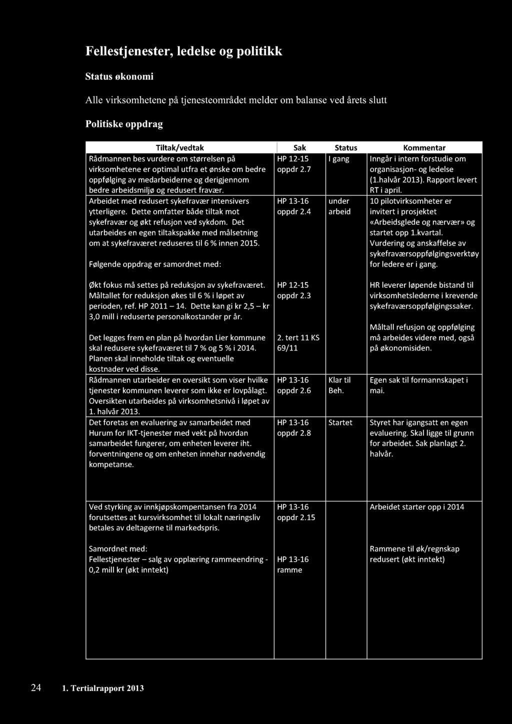 Fellestjenester,ledelseog politikk Statusøkonomi Alle virksomhetenepåtjenesteområdetmelderombalansevedåretsslutt Politiske oppdrag Tiltak/vedtak Sak Status Kommentar HP12-15 I gang oppdr2.