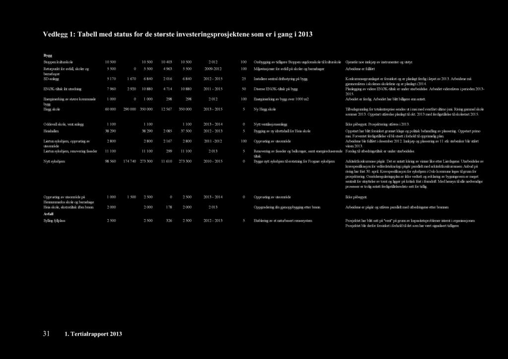 Returpunkt for avfall, skolerog 5 5 5 5 4 93 5 5 29-212 1 Miljøstasjonerfor avfall påskolerogbarnehager Arbeideneerfullført barnehager SD-anlegg 5 17 1 7 84 2 1 84 212-215 25