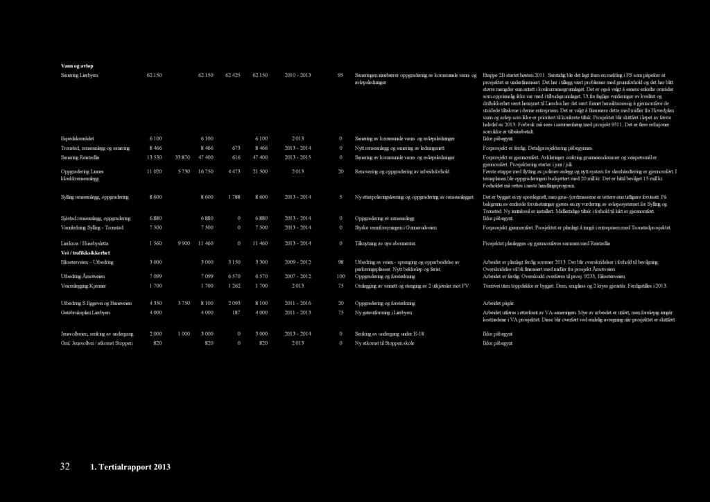 Prosje kt Bevil get Bevilgn. Ut Sum tom 213 ov er 213 bevilge t Brukt Prognose Utføres Fullf.gr.