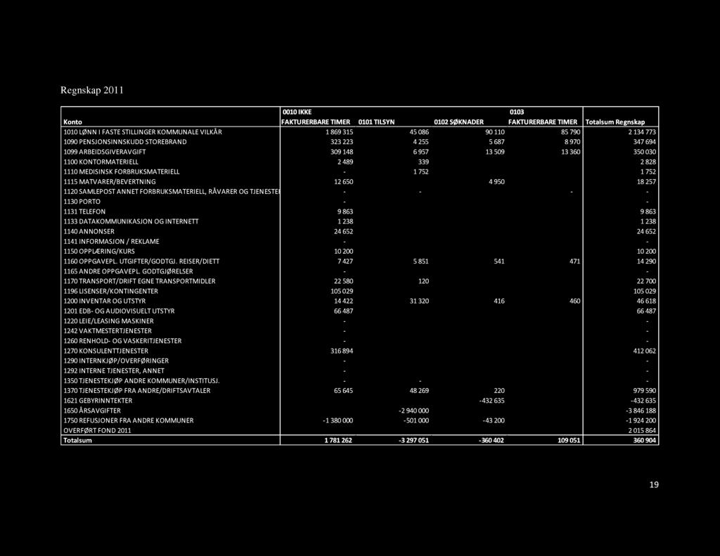 Regnskap 211 Konto 1IKKE FAKTURERBARE TIMER 11TILSYN 12SØKNADER 13 FAKTURERBARE TIMER TotalsumRegnskap 11LØNNI FASTESTILLINGER KOMMUNALEVILKÅR 189315 458 911 8579 2134773 19PENSJONSINNSKUDD