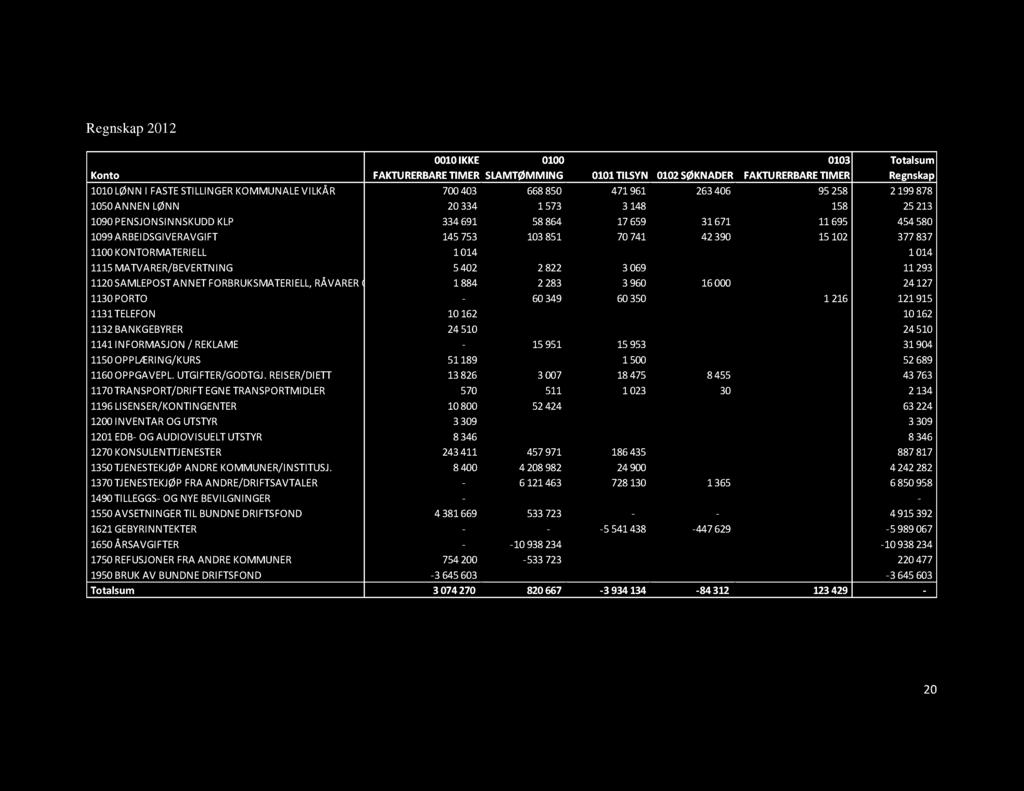 Regnskap 212 1IKKE 1 13 Totalsum Konto FAKTURERBARE TIMERSLAMTØMMING 11TILSYN12SØKNADERFAKTURERBARE TIMER Regnskap 11LØNNI FASTESTILLINGER KOMMUNALEVILKÅR 743 885 47191 234 95258 2199878 15ANNENLØNN