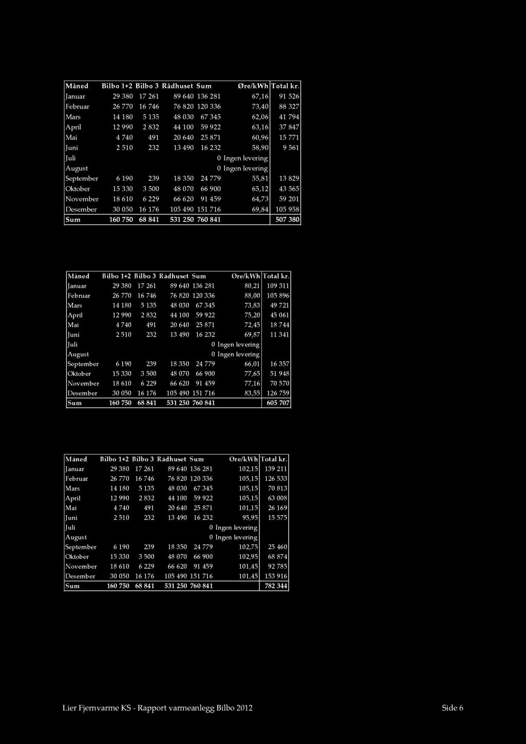 Vedlegg 3 Lier Kommunes varmekostnader 212for Rådhuset/Bilbo Måned Bilbo 1+2 Bilb o 3 Rådhuset Sum Øre/kWh Total kr.