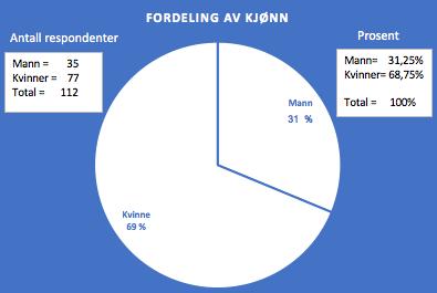 Vedlegg E Deskriptiv statistikk, side 1 Tabell 1: Grafisk fremstilling av fordeling av kjønn i form av et