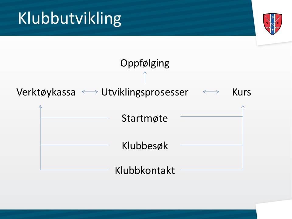 2. NBF klubbutvikling rammeverk 2.1 Introduksjon til rammeverket NBF baserer rammeverket for klubbutvikling på NIFs klubbutviklingsmodell med noen strategiske endringer.